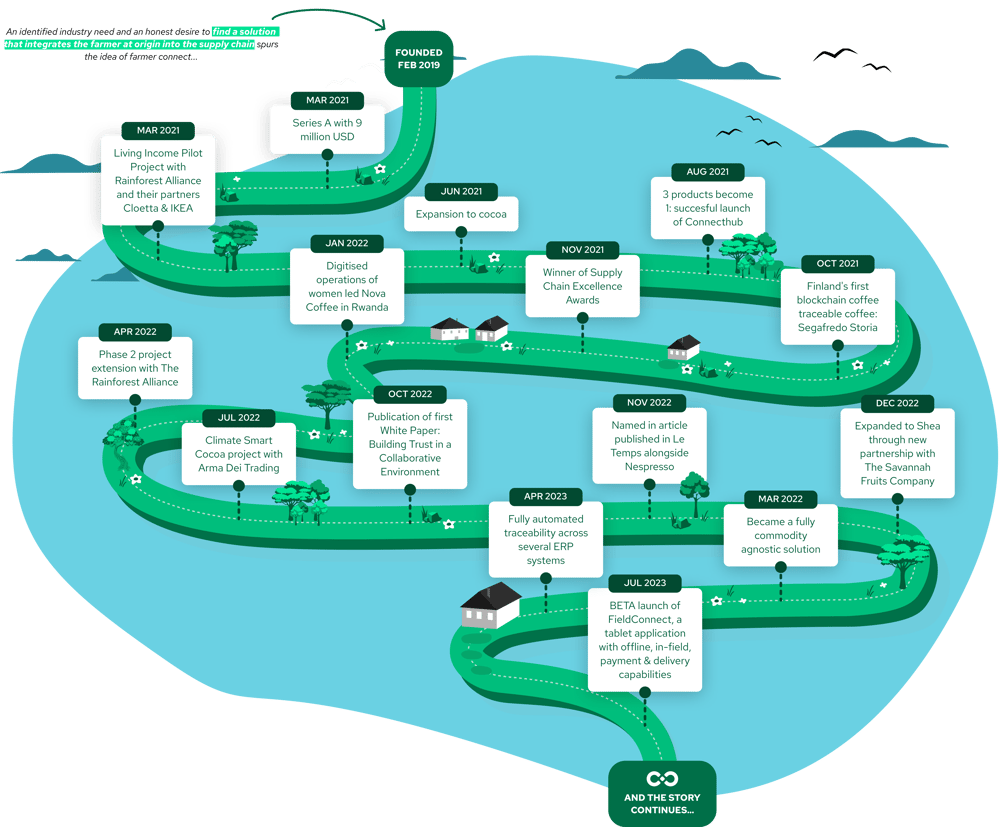 farmer connect timeline (desktop) farmer connect timeline (desktop)