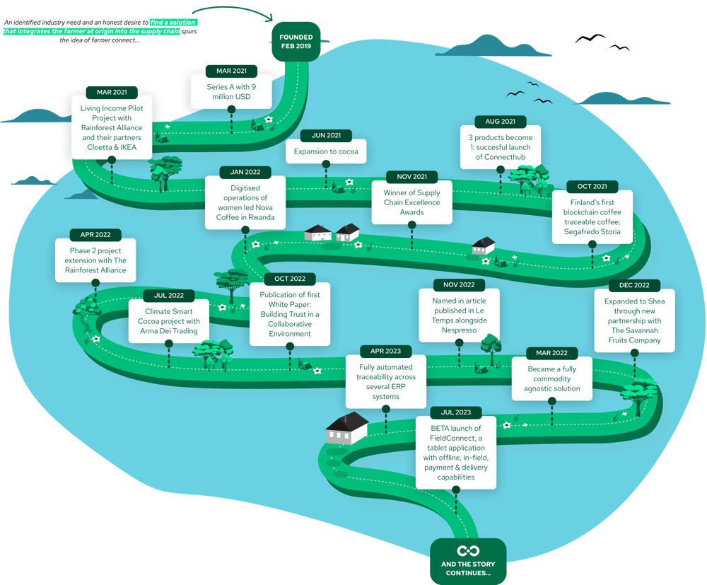 farmer connect timeline (desktop)