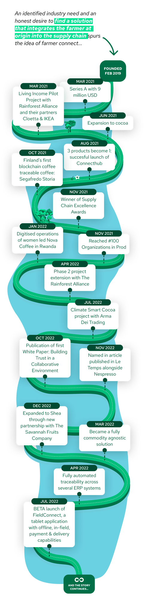 farmer connect timeline (mobile)