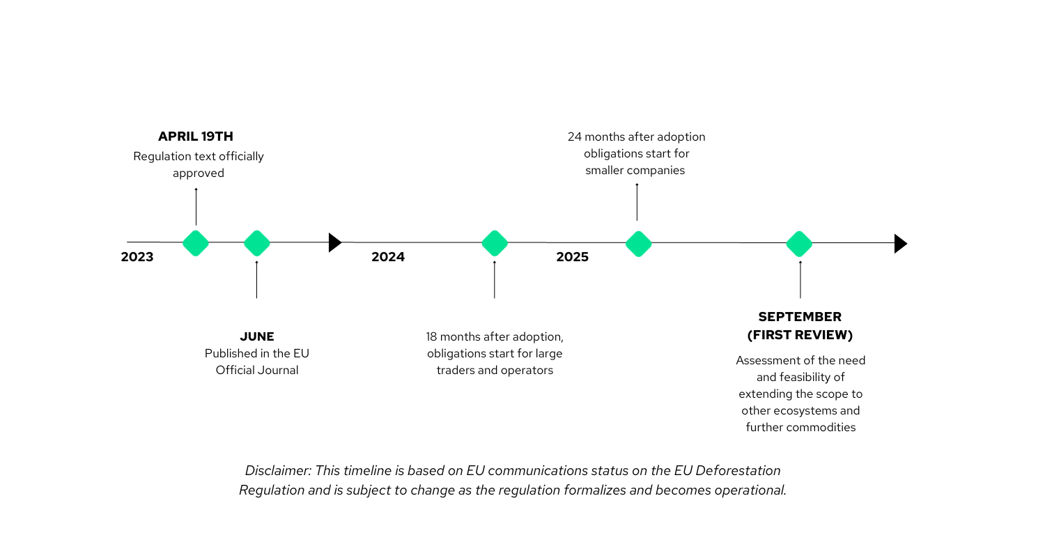 expected EUDR timeline 